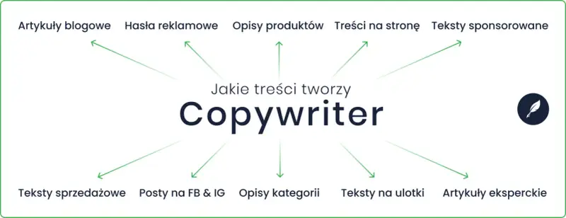 Copywriter co to? Tworzy artykuły, hasła, opisy produktów, treści na stronę, teksty sponsorowane, sprzedażowe, posty, opisy kategorii, ulotki i artykuły eksperckie.