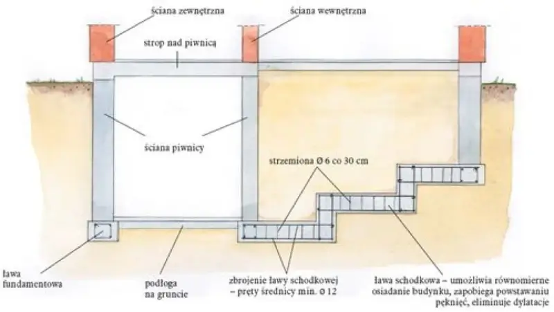 Przekrój fundamentów żelbetowych: ława fundamentowa, ściany piwnicy, strop nad piwnicą, ława schodkowa.