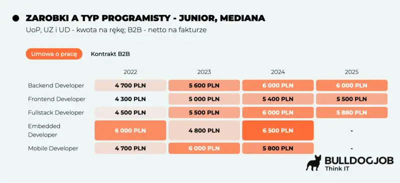 Tabela pokazuje zarobki juniorów i medianę dla różnych typów programistów (Backend, Frontend, Fullstack, Embedded, Mobile) w latach 2022-2025.