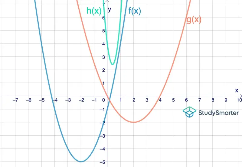 Drei Parabeln, h(x), f(x) und g(x), werden auf einem Koordinatensystem dargestellt. Der Parameter jeder Funktion beeinflusst ihre Form und Position.