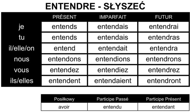 Tabela odmiana czasownika "entendre" (słyszeć) w języku francuskim. Pokazuje formy w czasach Présent, Imparfait, Futur.