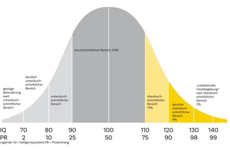 Glockenkurve zeigt Verteilung des IQ. Der durchschnittliche Bereich (50%) liegt zwischen 90 und 110.
