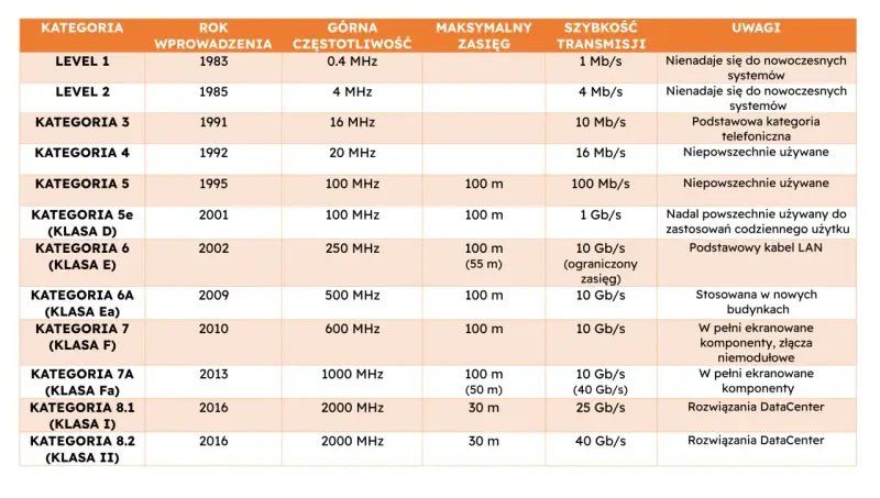 Tabela porównująca kategorie kabli sieciowych, od Level 1 do 8.2, z datami wprowadzenia, częstotliwością, zasięgiem i prędkością transmisji. Określa, które standardy rj45 a czy b są odpowiednie.