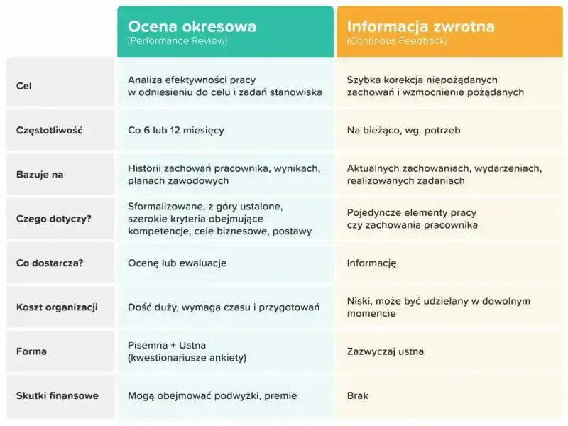 Tabela porównująca ocenę okresową i informację zwrotną. Kluczowe różnice w celu, częstotliwości i formie oceny pracownika.