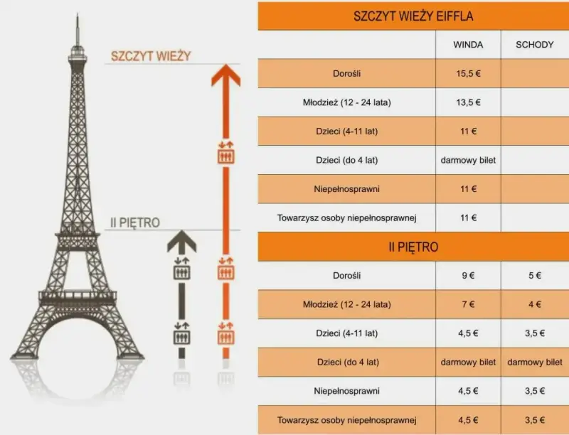 Cennik wieży Eiffla: bilety na szczyt i II piętro windą lub schodami dla dorosłych, młodzieży, dzieci i osób niepełnosprawnych.