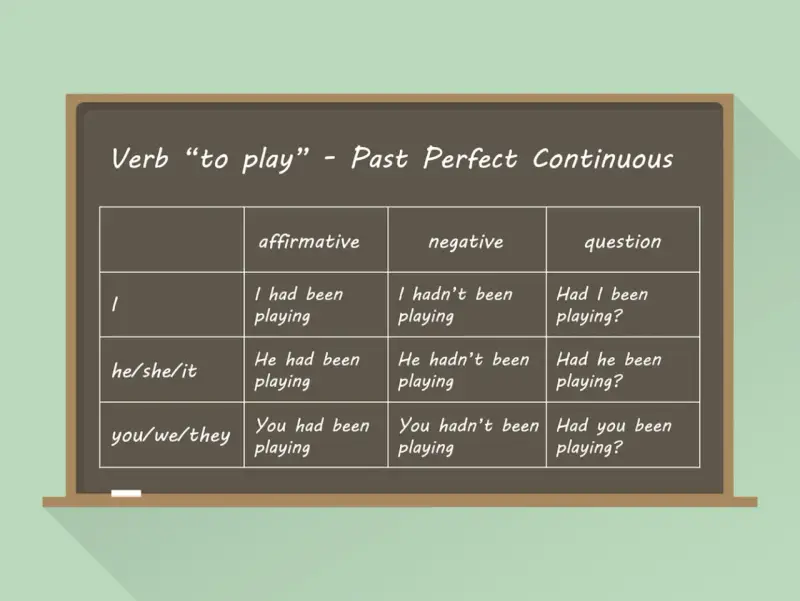 Tabela z czasownikiem "to play" w Past Perfect Continuous. Pokazuje formy twierdzące, przeczące i **past perfect pytania** dla różnych osób.