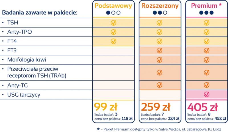 Porównanie pakietów badań tarczycy: Podstawowy (99 zł, zawiera TSH), Rozszerzony (259 zł) i Premium (405 zł).