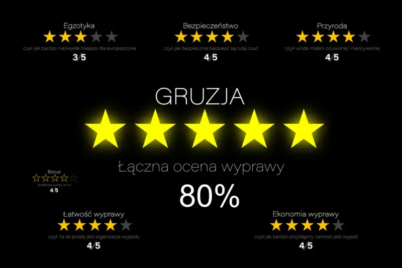 Gruzja wycieczki tanio: ocena 80%. Egzotyka 3/5, bezpieczeństwo 4/5, przyroda 4/5, łatwość 4/5, ekonomia 4/5.