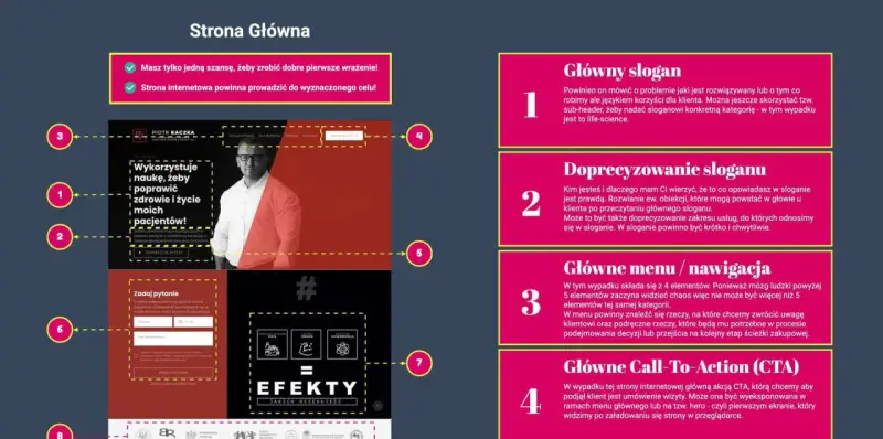 Strona główna z elementami interfejsu: slogan, menu, CTA. Co to jest interfejs? To sposób, w jaki użytkownik komunikuje się ze stroną.