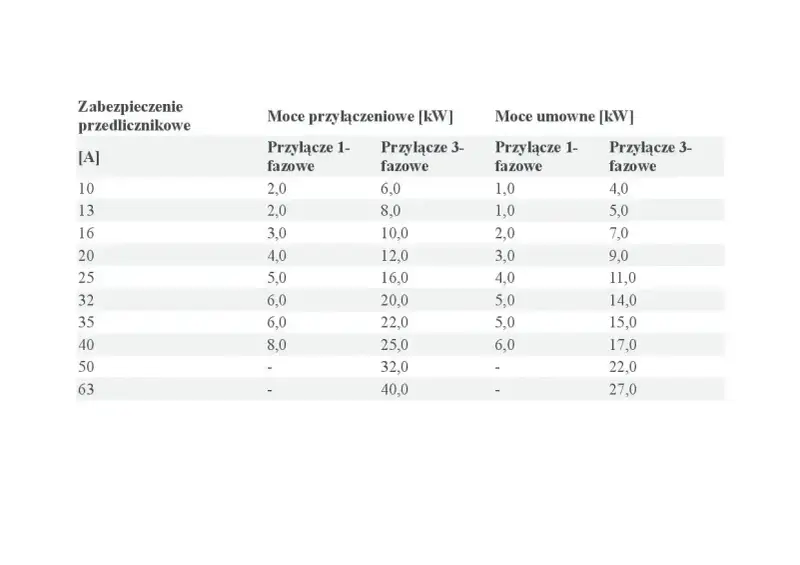 Tabela przedstawia moce przyłączeniowe i umowne dla różnych zabezpieczeń przedlicznikowych, zarówno jednofazowych, jak i trójfazowych.