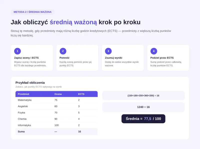 Obliczanie średniej ważonej ocen szkolnych z ECTS. Tabela z przedmiotami, ocenami i punktami ECTS. Przykład obliczenia średniej.