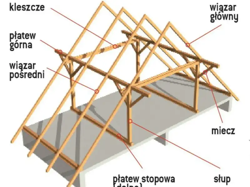 Drewniana konstrukcja dachu jętkowego z widocznymi elementami: wiązarem głównym, płatwią górną, płatwią stopową, kleszczami, słupem i mieczem.
