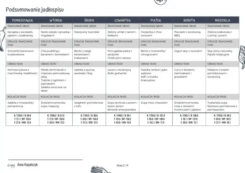 Tabela z podsumowaniem jadłospisu na 7 dni, z podziałem na posiłki i godziny.