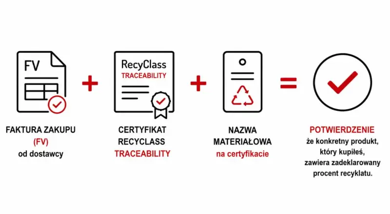 Faktura zakupu + certyfikat RecyClass + nazwa materiałowa = potwierdzenie zawartości recyklatu w produkcie.