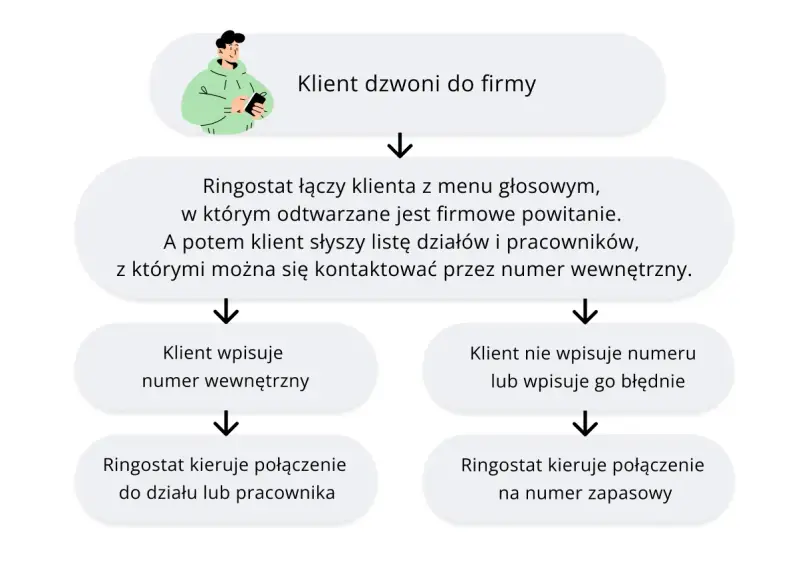Schemat procesu obsługi połączeń przez Ringostat: klient dzwoni, słyszy powitanie i menu, a następnie wybiera numer wewnętrzny lub połączenie jest kierowane na numer zapasowy.