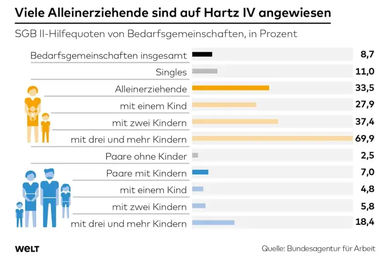 Grafik zeigt, dass eine alleinerziehende Mutter mit 2 Kindern oft auf SGB II angewiesen ist (37,4%).