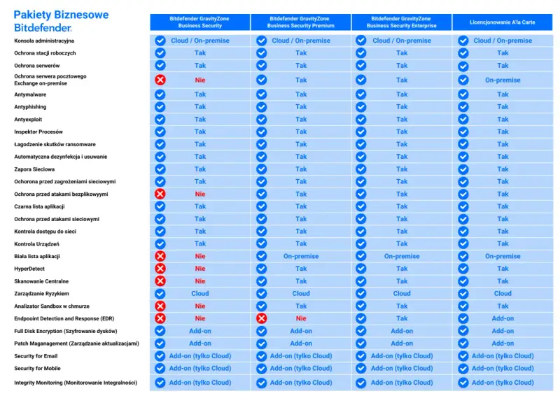 Porównanie pakietów Bitdefender GravityZone: funkcje, w tym ochrona przed zagrożeniami, działają w różnych strefach, zapewniając kompleksowe bezpieczeństwo.