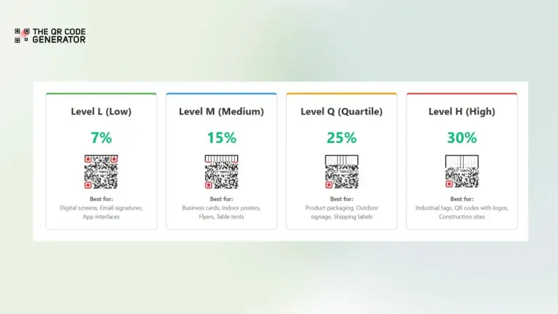 Poziomy korekcji błędów przy generowaniu kodu QR: L (7%), M (15%), Q (25%), H (30%). Wybierz poziom zależnie od zastosowania.