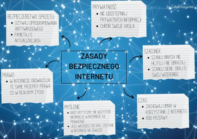 Zasady bezpiecznego korzystania z internetu: prywatność, szacunek, myślenie, prawo i czas. Dbaj o sprzęt i hasła.