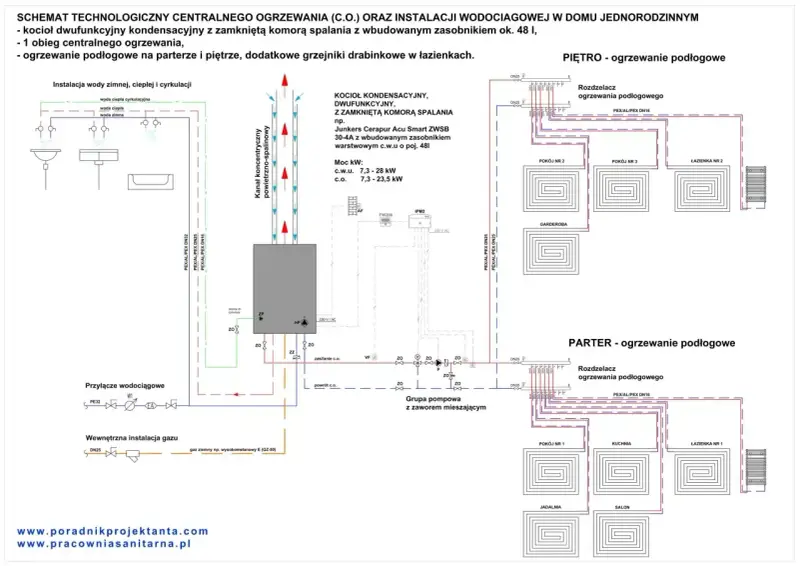 Schemat instalacji C.O. z kotłem kondensacyjnym dwufunkcyjnym, ogrzewaniem podłogowym i grzejnikami. Różne rodzaje kotłów gazowych mogą być stosowane w takich systemach.