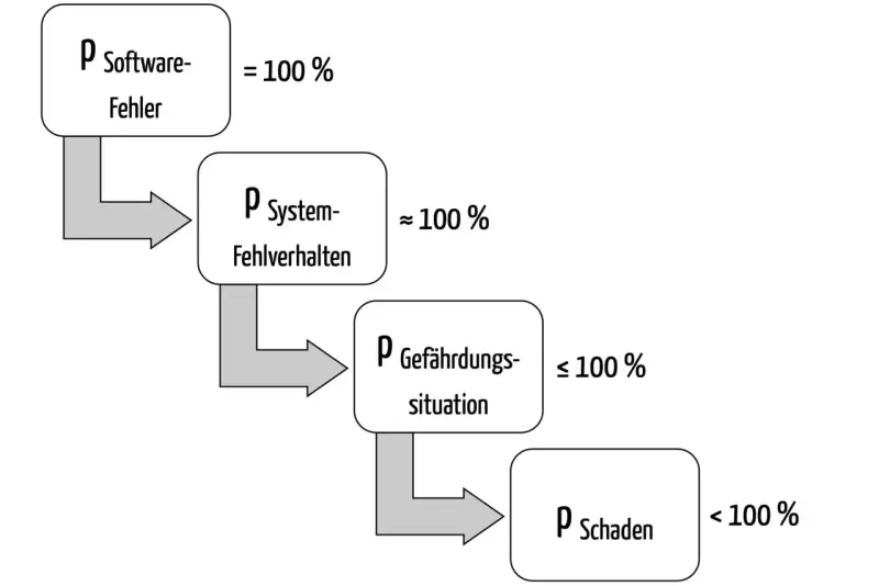 Flussdiagramm zeigt die Wahrscheinlichkeitsverteilung von Softwarefehlern zu Systemfehlverhalten, Gefährdungssituationen und schließlich Schäden.
