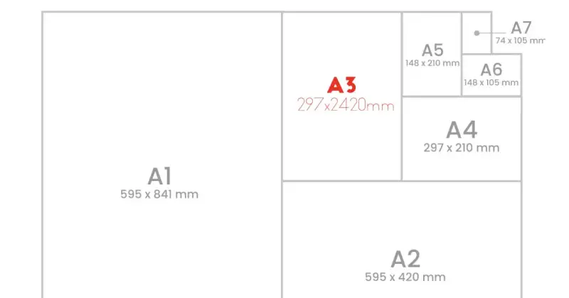 Diagrama de tamaños de papel ISO 216. El documento A3, de 297x2420mm, se muestra junto a otros tamaños como A1, A2, A4, A5, A6 y A7.