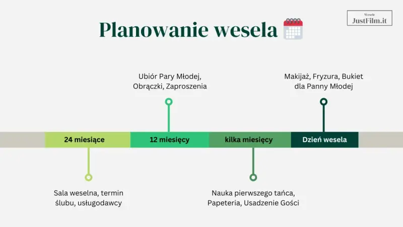 Harmonogram planowania wesela: od rezerwacji sali i usługodawców 24 miesiące przed, przez wybór strojów i obrączek 12 miesięcy przed, aż po makijaż i fryzurę w dniu ślubu.