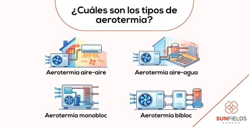 Ilustración muestra los tipos de aerotermia: aire-aire, aire-agua, monobloc y bibloc.