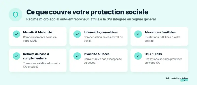 Protection sociale de l'auto-entrepreneur : maladie, retraite, indemnités journalières, allocations familiales, CSG/CRDS, et couverture en cas d'invalidité catégorie 1 ou de décès.