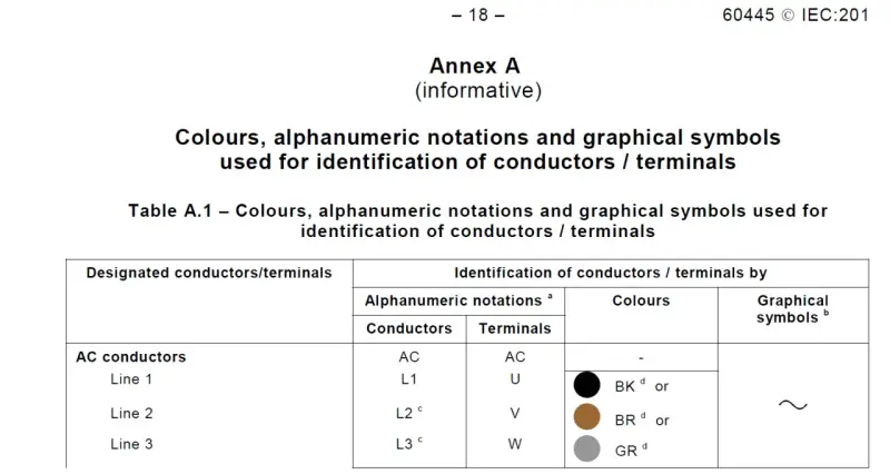 Tabela A.1 przedstawia kolory faz, oznaczenia i symbole graficzne do identyfikacji przewodów.