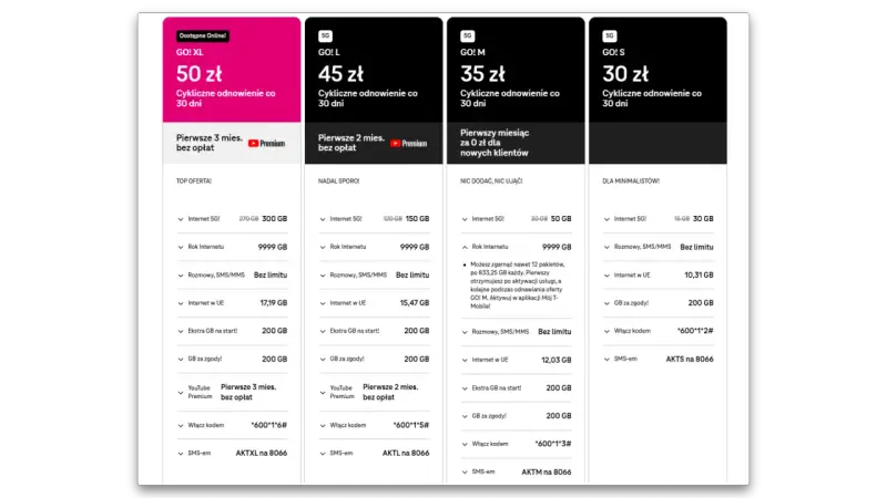 Oferty T-Mobile internet na kartę: GO! XL (50 zł), GO! L (45 zł), GO! M (35 zł), GO! S (30 zł) z różnymi pakietami danych i bonusami.