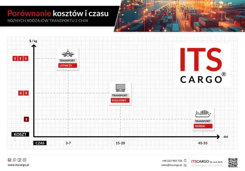 Wykres porównuje koszt i czas transportu z Chin. Ile leci samolot z Chin do Polski? Transport lotniczy jest najszybszy, ale najdroższy.