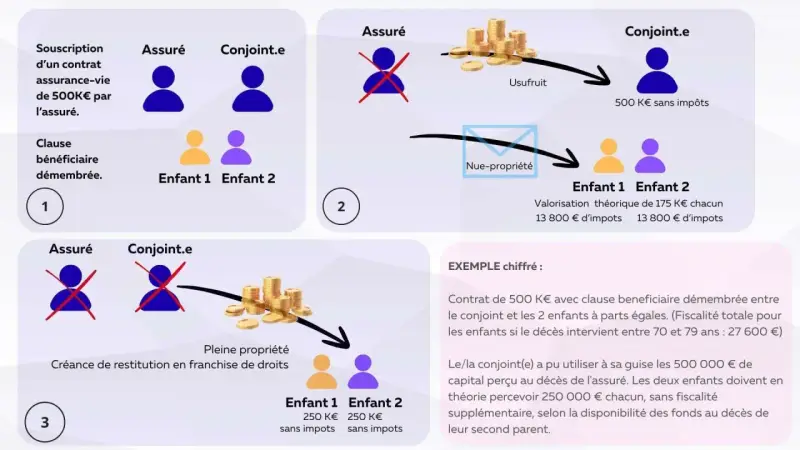 Schéma illustrant une clause démembrée d'assurance vie : usufruit au conjoint, nue-propriété aux enfants. Exemple chiffré.
