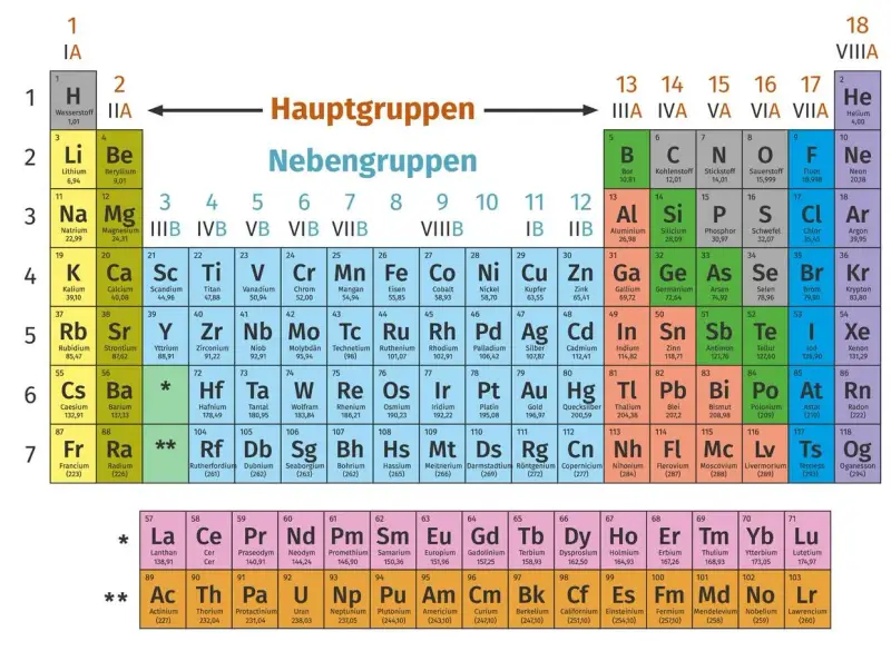 Periodensystem der Elemente: ein chemisches Element wie Wasserstoff (H) oder Helium (He) ist hier dargestellt.