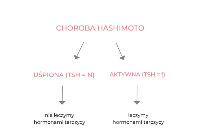 Choroba Hashimoto: uśpiona (TSH=N) nie leczymy, aktywna (TSH=↑) leczymy hormonami tarczycy.
