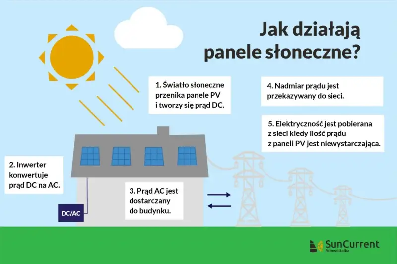Ilustracja pokazuje proces produkcji fotowoltaiki: słońce zasila panele PV, które produkują prąd. Inwerter zamienia go na prąd AC, który zasila budynek lub trafia do sieci.