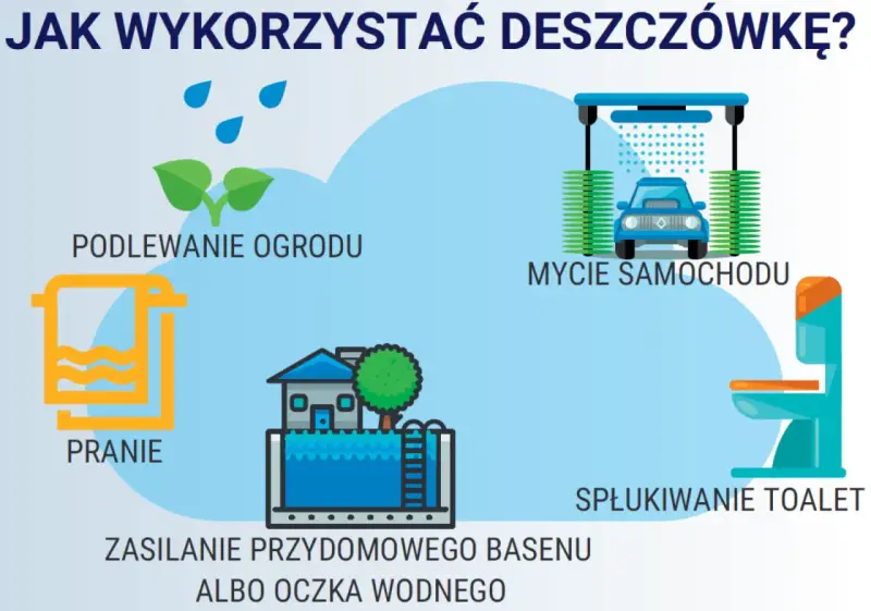 Odzysk wody deszczowej: podlewanie ogrodu, pranie, mycie auta, spłukiwanie toalety, zasilanie basenu.