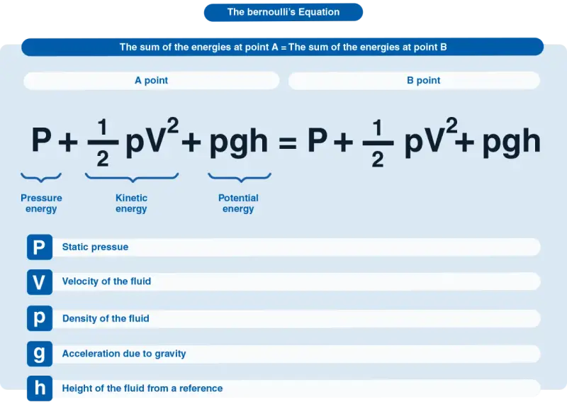 Die Bernoulli-Formel erklärt die Energieerhaltung in strömenden Fluiden. Sie zeigt, wie Druck, kinetische und potentielle Energie zusammenhängen.