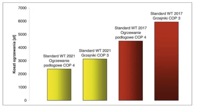 Wykres porównuje koszt ogrzewania pompą ciepła. Najniższy koszt ogrzewania podłogowego COP 4 (2021) to ok. 2300 zł, a najwyższy koszt grzejników COP 3 (2017) to ok. 6700 zł.