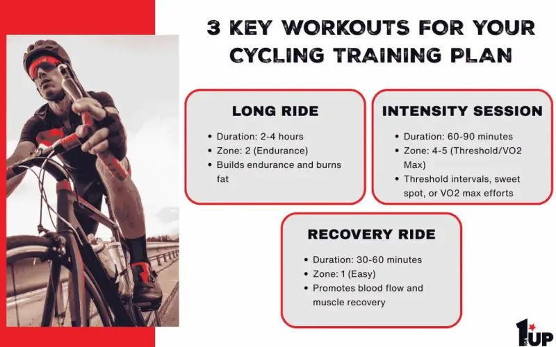 Cyclist on a road bike, with text detailing 3 key workouts for a cycling training plan: Long Ride, Intensity Session, and Recovery Ride.