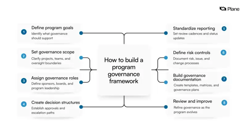 Diagram showing 8 steps to build a program governance framework, including defining goals, scope, roles, and decision structures.