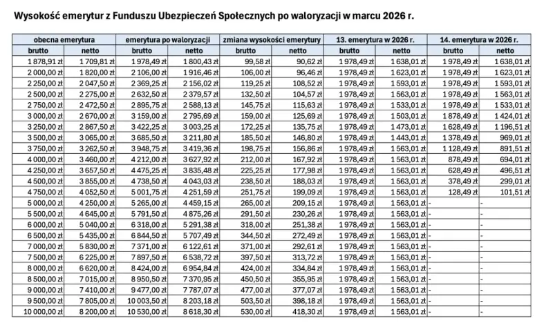 Tabela waloryzacji kapitału początkowego emerytur w marcu 2026 r. pokazuje wzrost świadczeń.