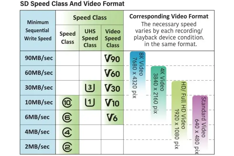 Tabela porównuje klasy prędkości kart SD (UHS Speed Class 1 i 3) z formatami wideo, od Standard Video po 8K.
