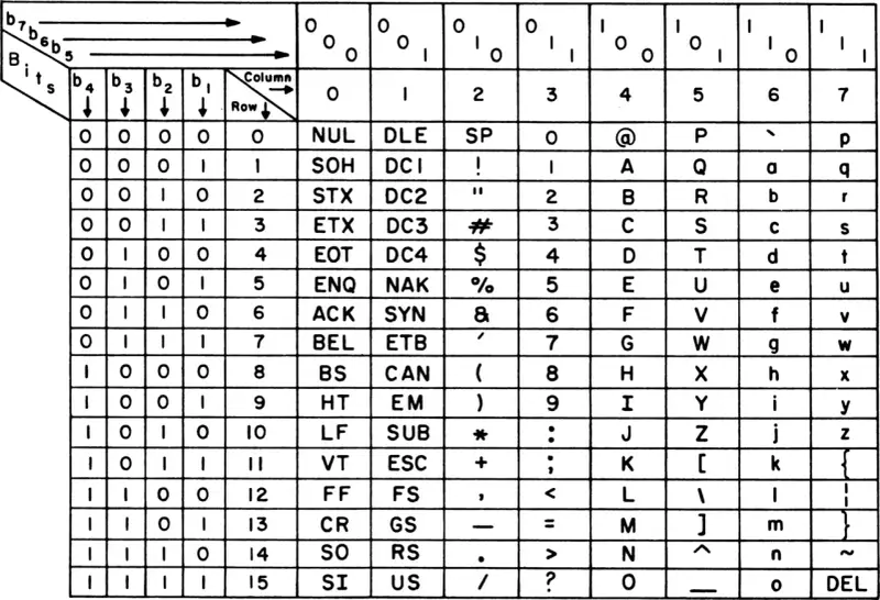ASCII-Code-Tabelle mit Binärcodes und Zeichen.