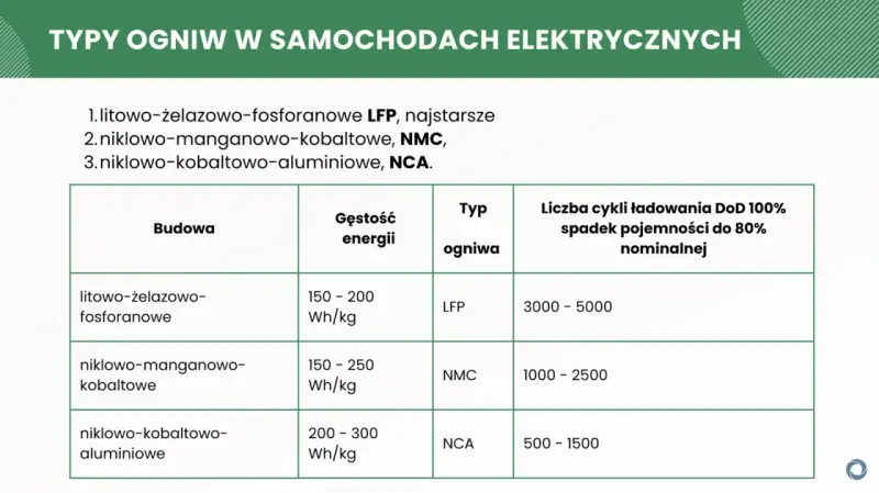 Tabela porównuje rodzaje akumulatorów: LFP, NMC, NCA, uwzględniając ich budowę, gęstość energii i liczbę cykli ładowania.
