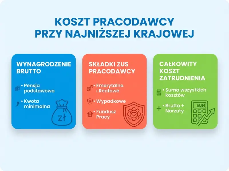 Ile pracodawca płaci za pracownika przy najniższej krajowej? Wykres pokazuje koszt pracodawcy: wynagrodzenie brutto, składki ZUS pracodawcy i całkowity koszt zatrudnienia.
