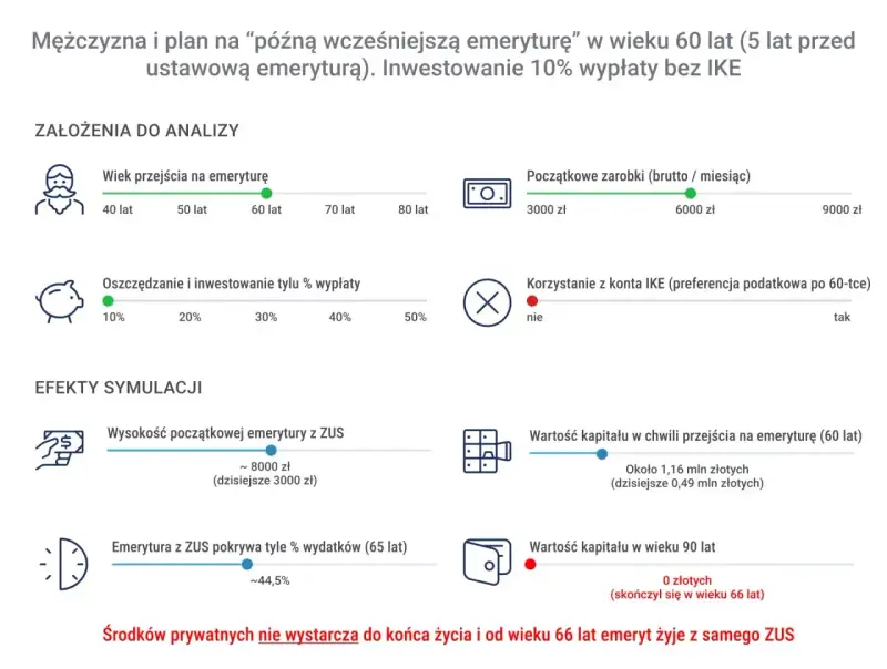 Symulacja: mężczyzna przechodzi na emeryturę w wieku 60 lat, inwestując 10% wypłaty. Nowy wiek emerytalny w Polsce i jego konsekwencje.