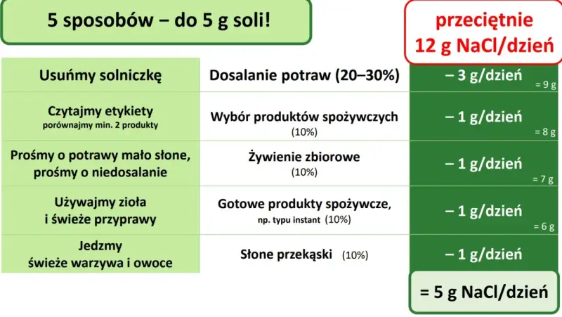 5 sposobów na ograniczenie spożycia NaCl do 5 g dziennie. Tabela pokazuje, jak zmniejszyć spożycie soli, by osiągnąć cel.