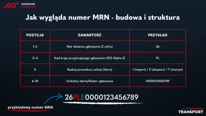 Tabela wyjaśniająca budowę numeru MRN: rok, kod kraju, rodzaj procedury i unikalny identyfikator. Przykład: 26PLE0000123456789.