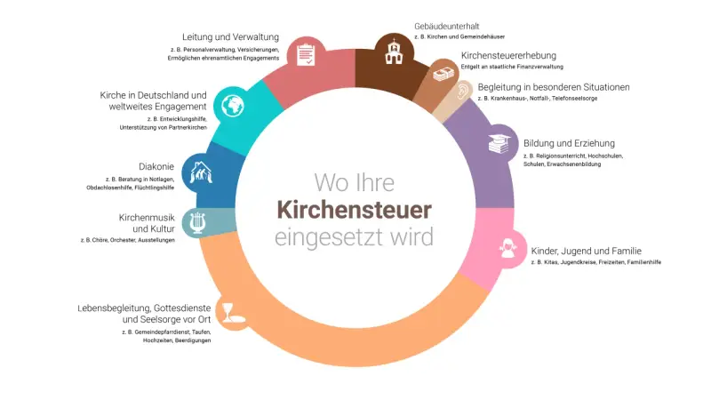 Grafik zeigt die Verwendung von Kirchensteuer: von Verwaltung über Diakonie bis Kinderbetreuung. Eine Statistik zur Kirchensteuerverwendung.
